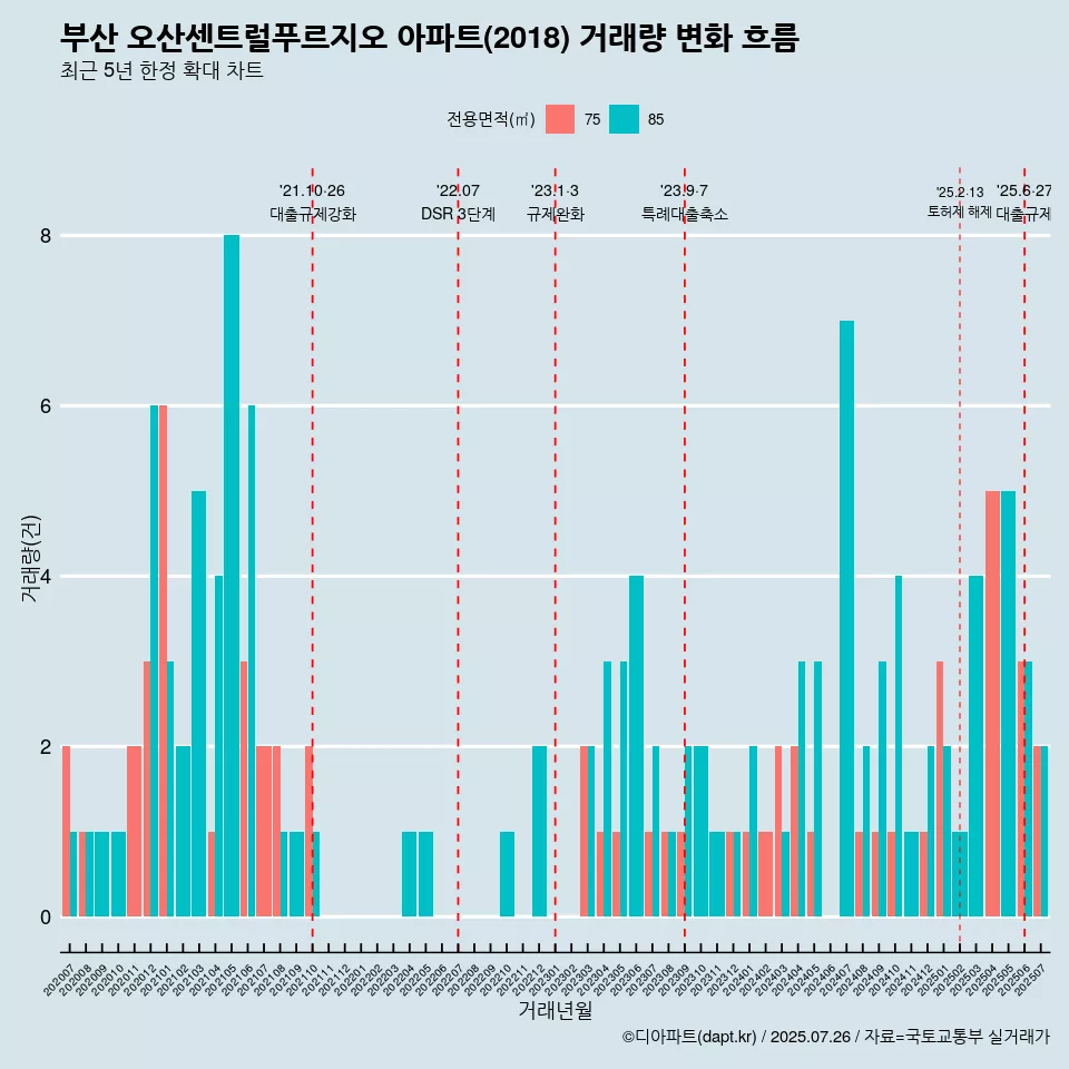 부산 오산센트럴푸르지오 아파트(2018) 거래량 변화 흐름