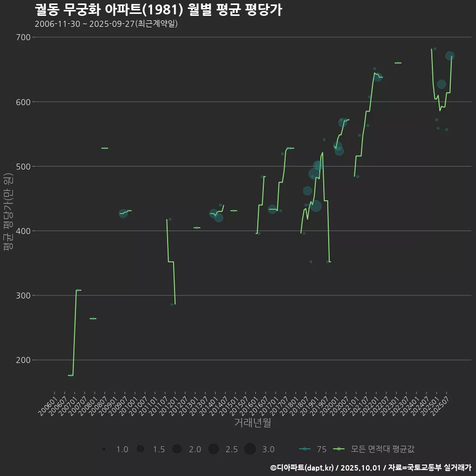 궐동 무궁화 아파트(1981) 월별 평균 평당가