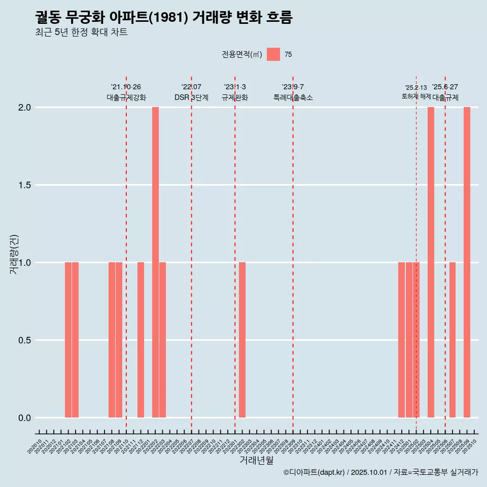 궐동 무궁화 아파트(1981) 거래량 변화 흐름