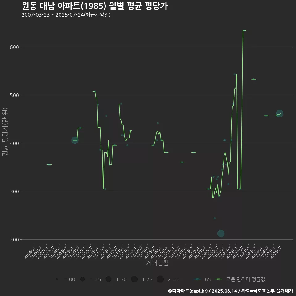 원동 대남 아파트(1985) 월별 평균 평당가