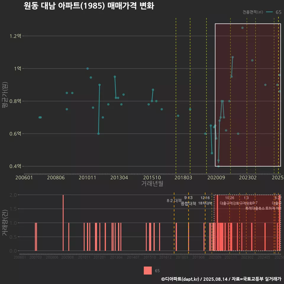 원동 대남 아파트(1985) 매매가격 변화