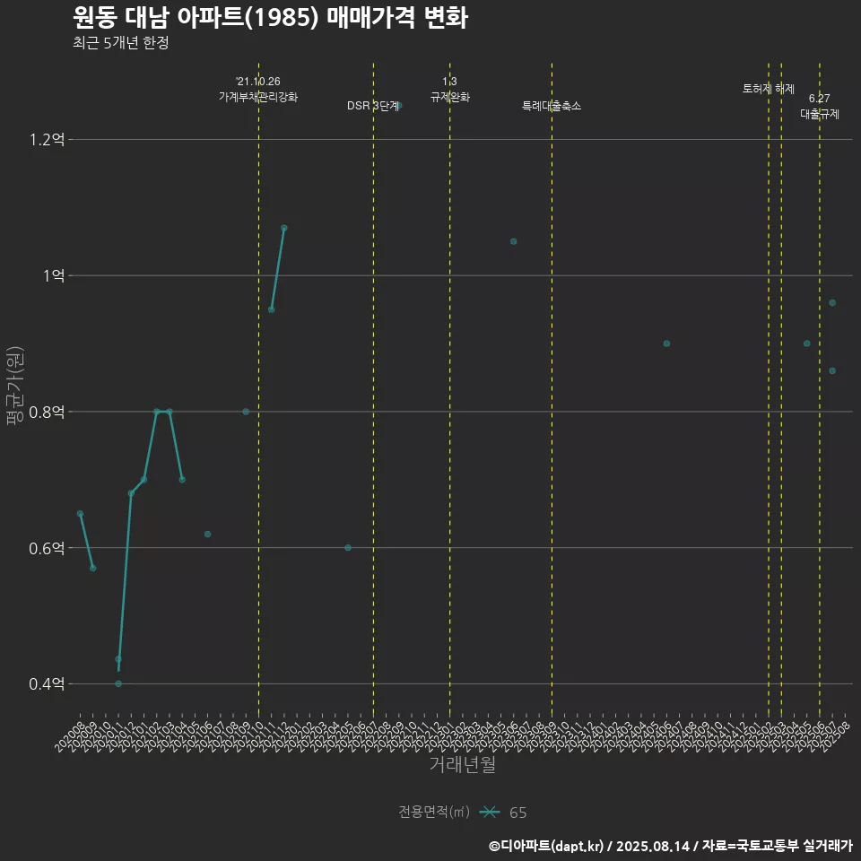 원동 대남 아파트(1985) 매매가격 변화