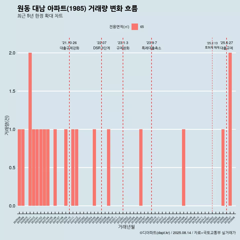 원동 대남 아파트(1985) 거래량 변화 흐름