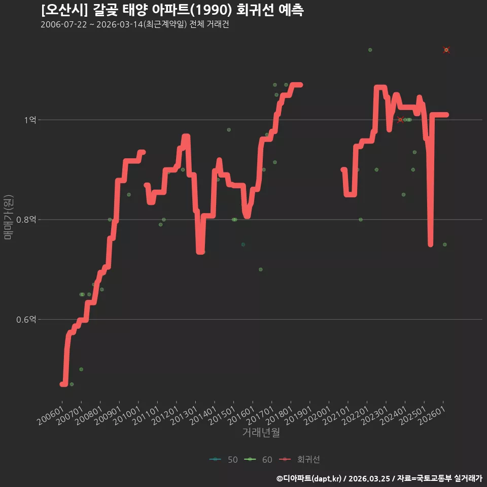 [오산시] 갈곶 태양 아파트(1990) 회귀선 예측