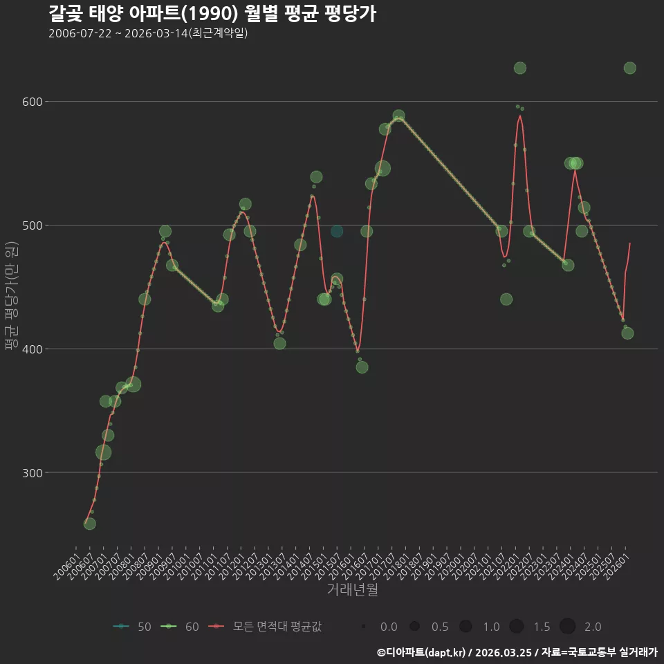 갈곶 태양 아파트(1990) 월별 평균 평당가