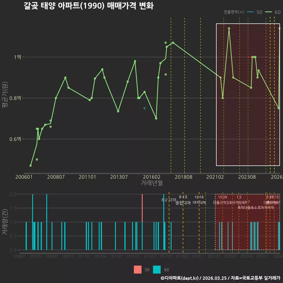 갈곶 태양 아파트(1990) 매매가격 변화