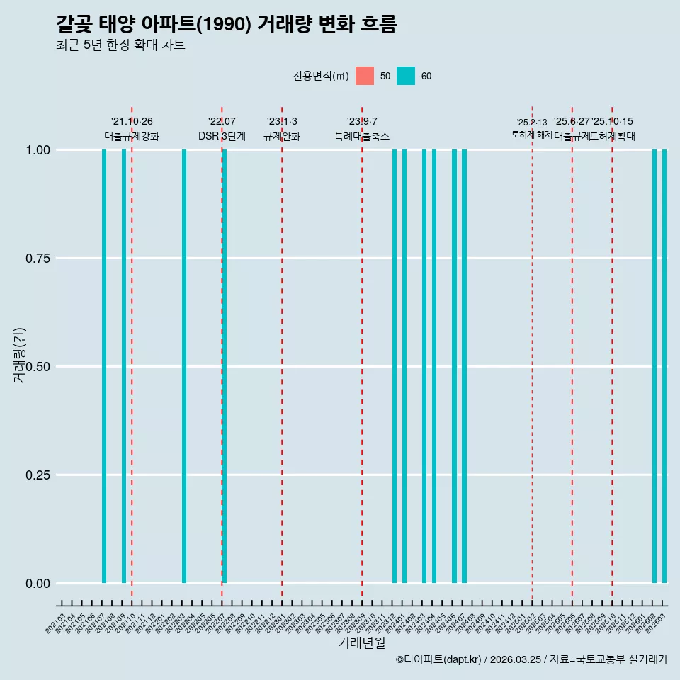 갈곶 태양 아파트(1990) 거래량 변화 흐름