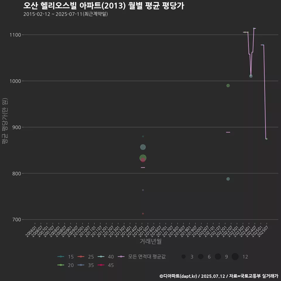 오산 헬리오스빌 아파트(2013) 월별 평균 평당가