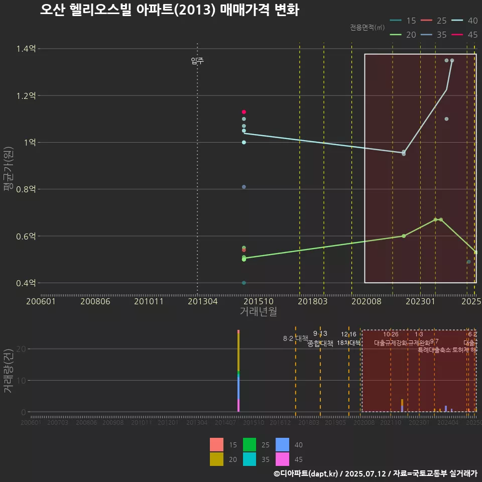 오산 헬리오스빌 아파트(2013) 매매가격 변화