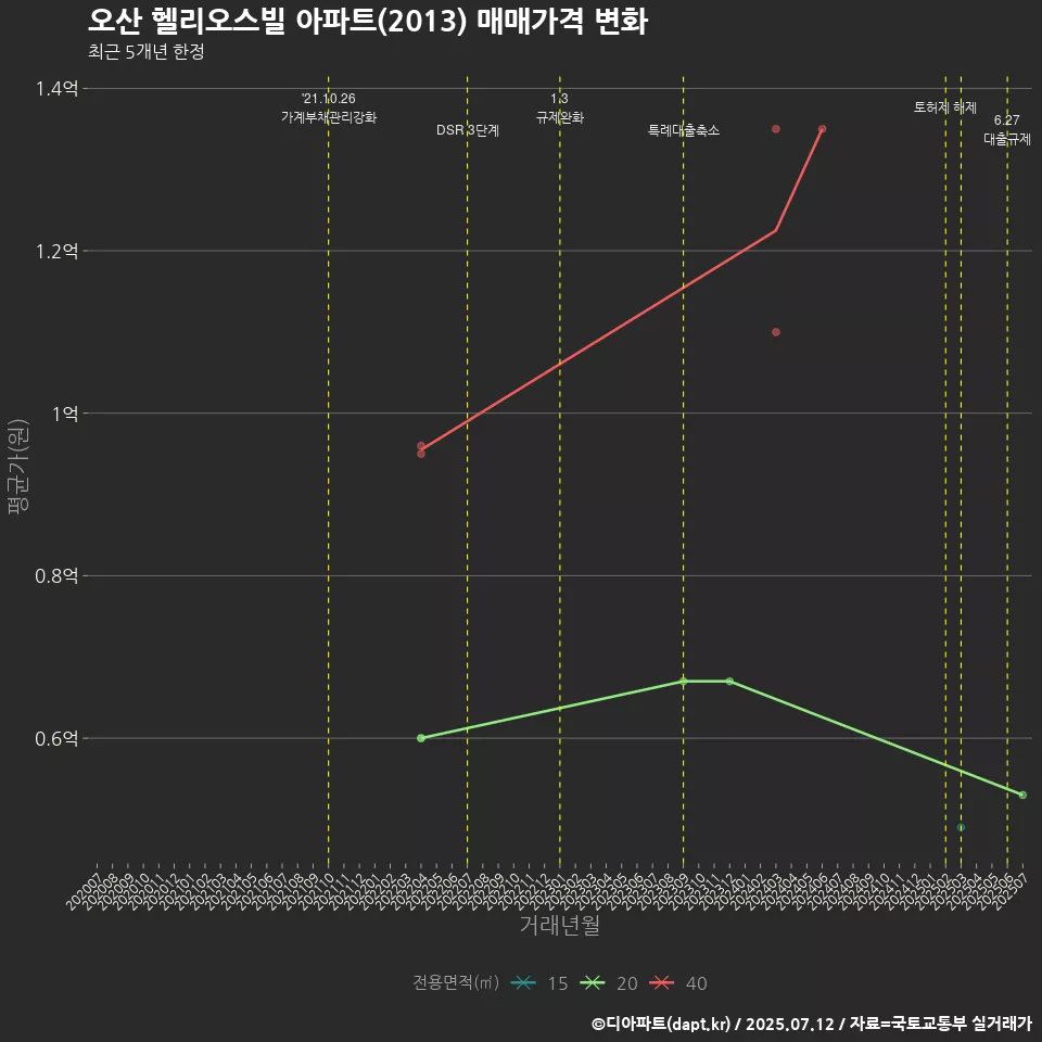 오산 헬리오스빌 아파트(2013) 매매가격 변화