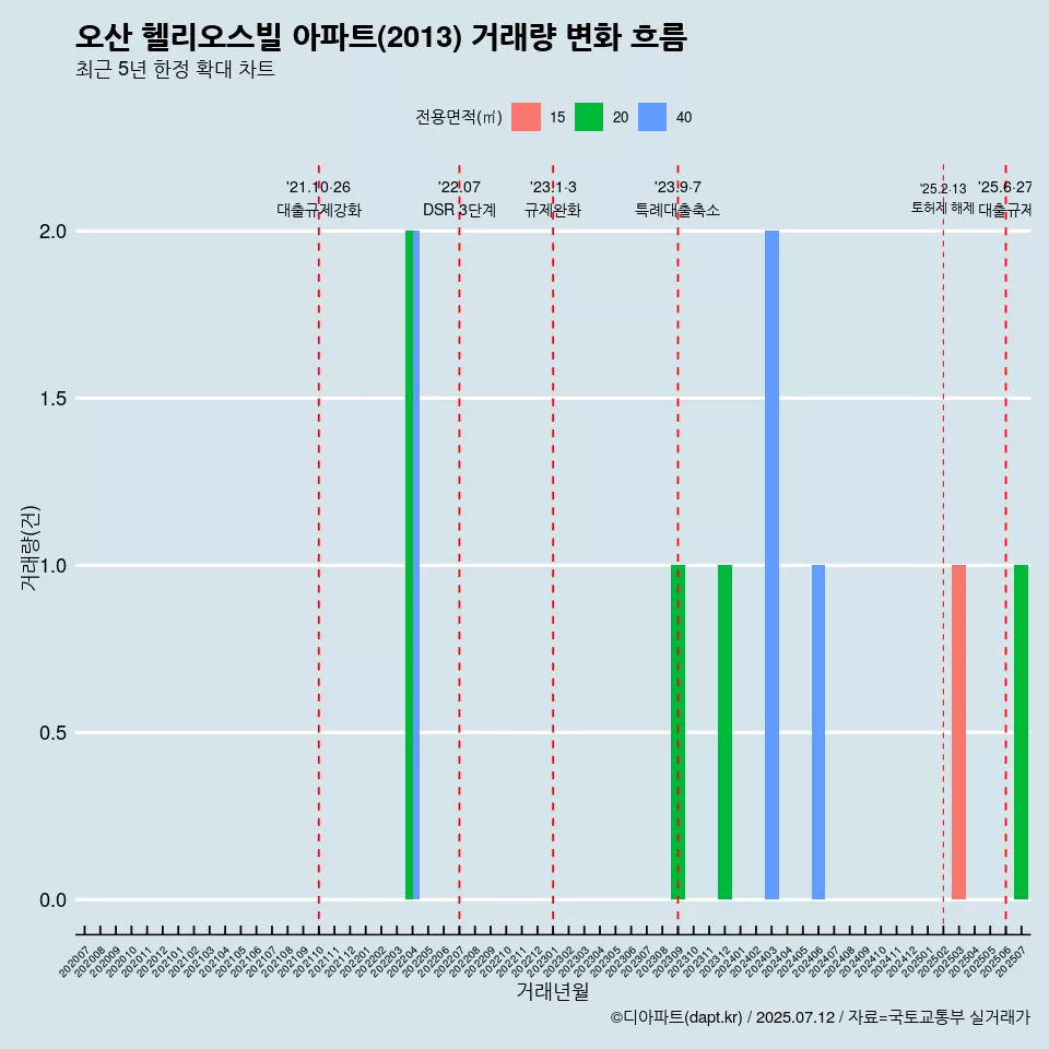 오산 헬리오스빌 아파트(2013) 거래량 변화 흐름