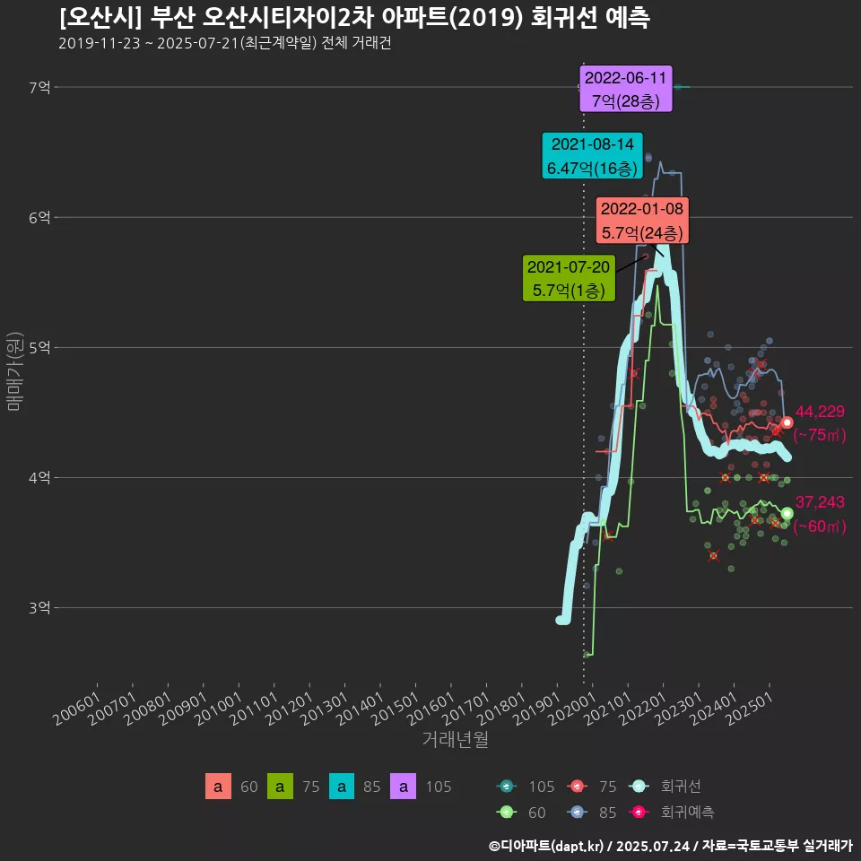 [오산시] 부산 오산시티자이2차 아파트(2019) 회귀선 예측