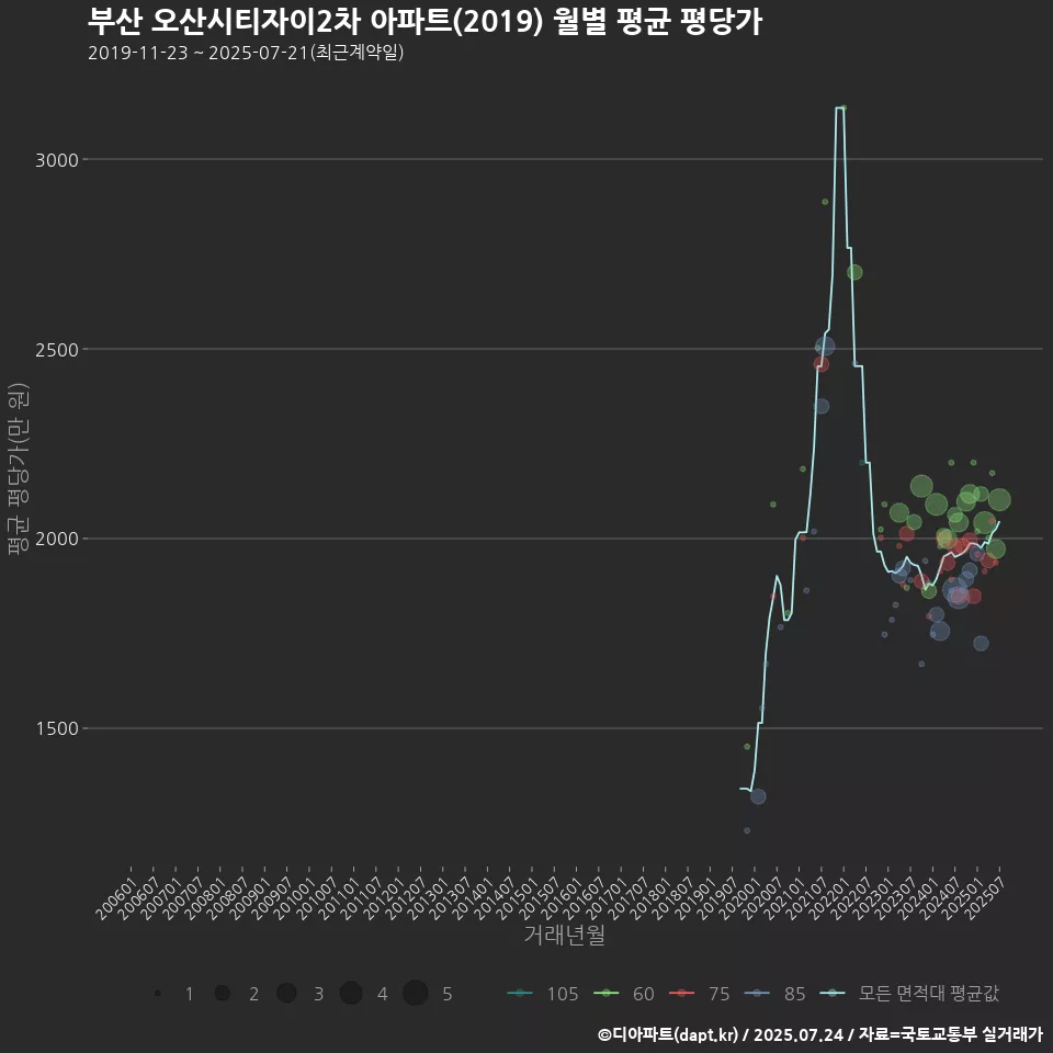 부산 오산시티자이2차 아파트(2019) 월별 평균 평당가