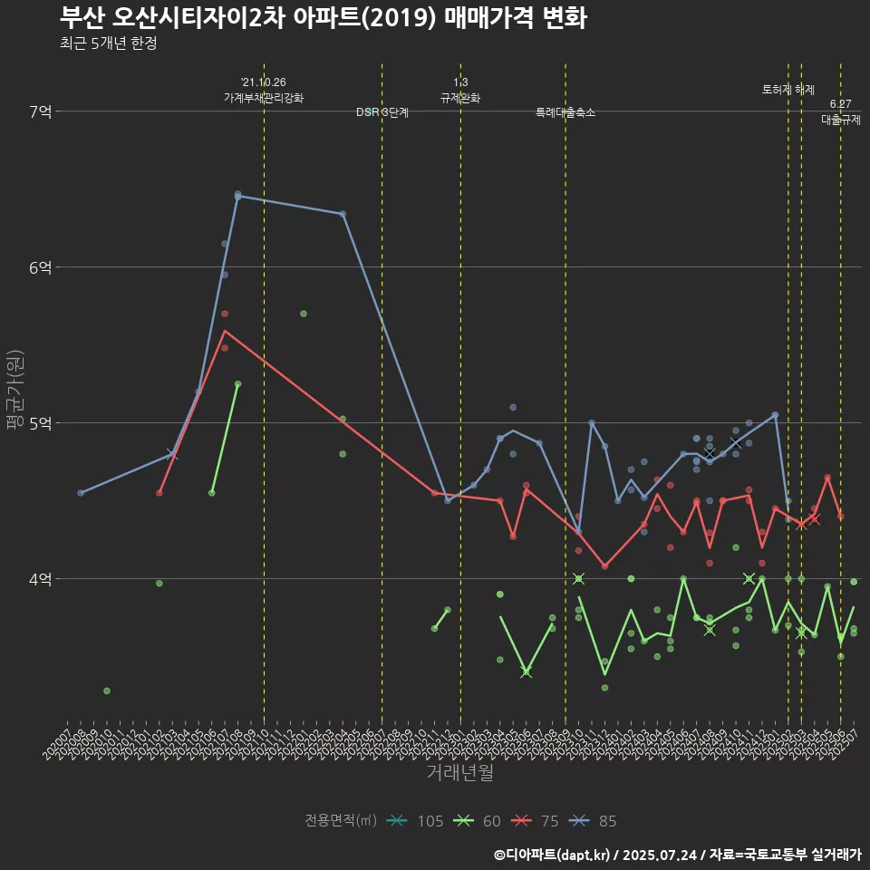 부산 오산시티자이2차 아파트(2019) 매매가격 변화