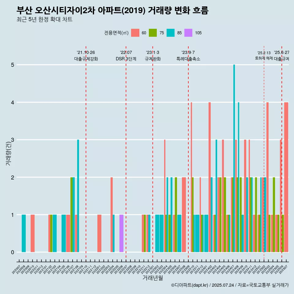 부산 오산시티자이2차 아파트(2019) 거래량 변화 흐름
