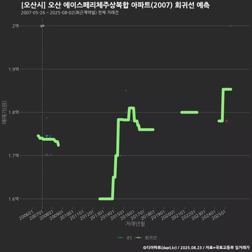 [오산시] 오산 에이스페리체주상복합 아파트(2007) 회귀선 예측