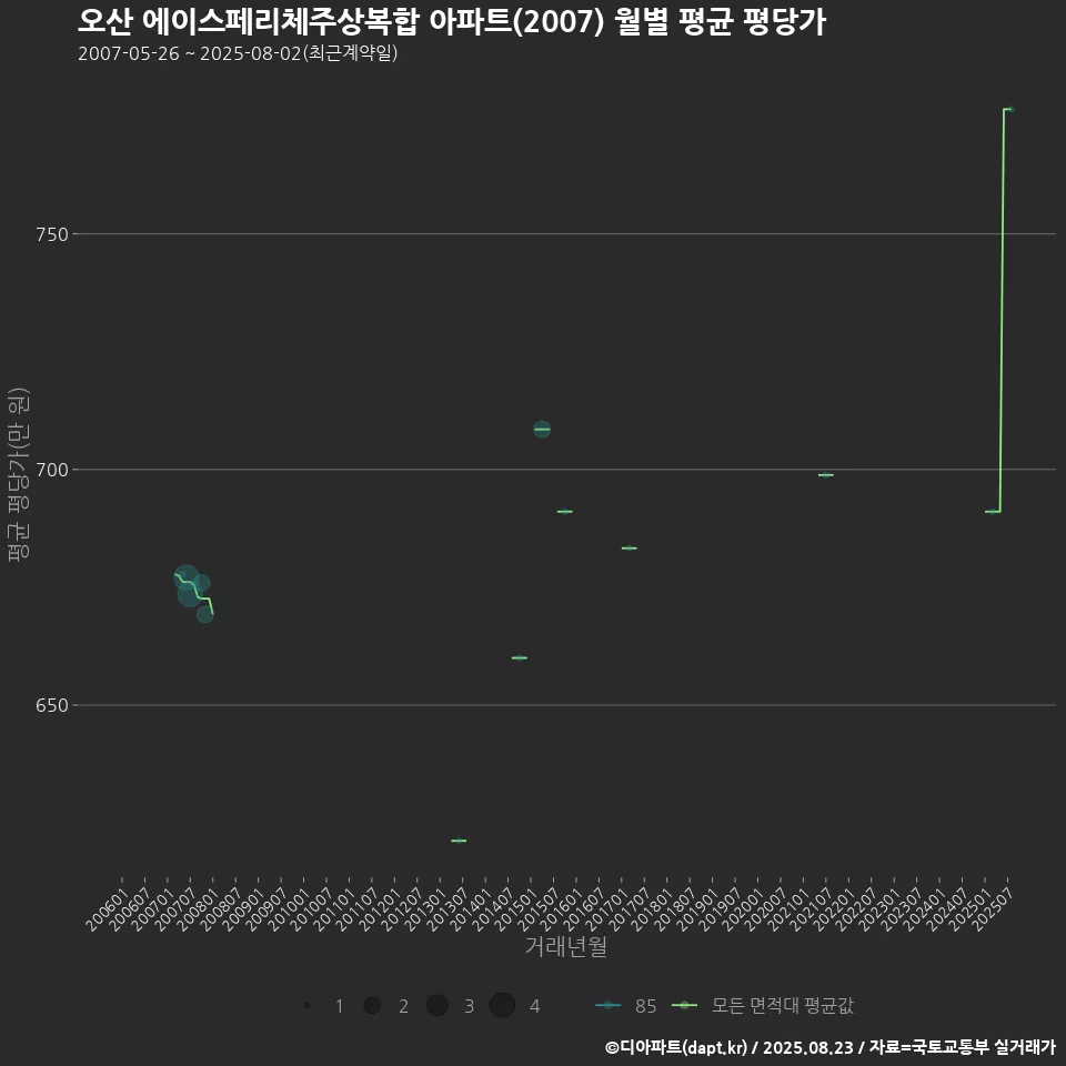 오산 에이스페리체주상복합 아파트(2007) 월별 평균 평당가