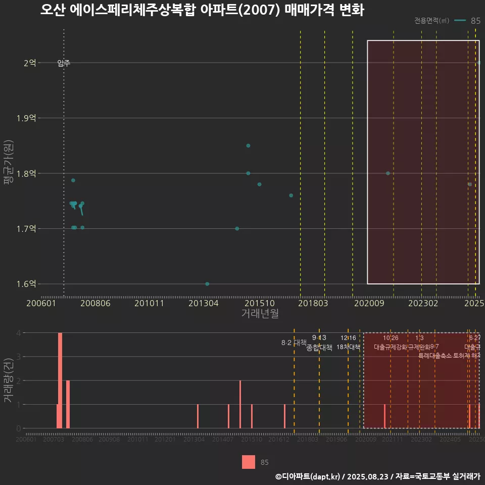 오산 에이스페리체주상복합 아파트(2007) 매매가격 변화