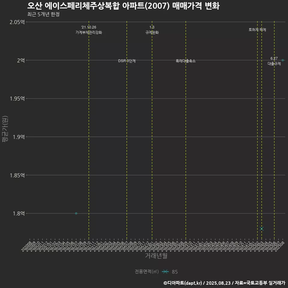 오산 에이스페리체주상복합 아파트(2007) 매매가격 변화