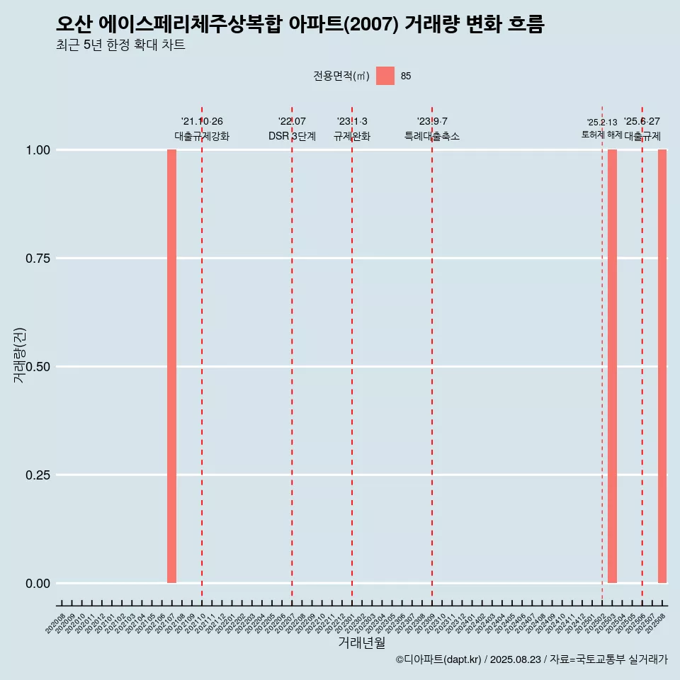 오산 에이스페리체주상복합 아파트(2007) 거래량 변화 흐름