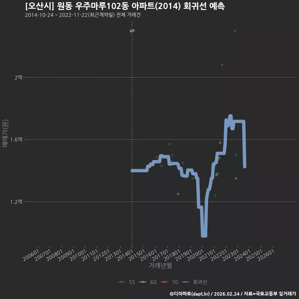 [오산시] 원동 우주마루102동 아파트(2014) 회귀선 예측