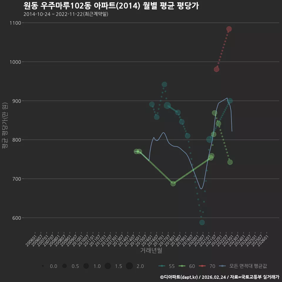 원동 우주마루102동 아파트(2014) 월별 평균 평당가