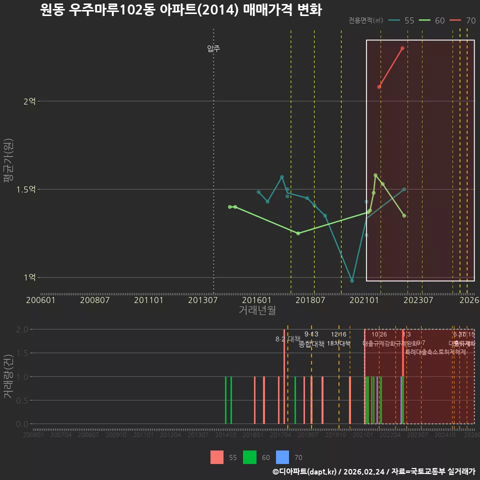 원동 우주마루102동 아파트(2014) 매매가격 변화