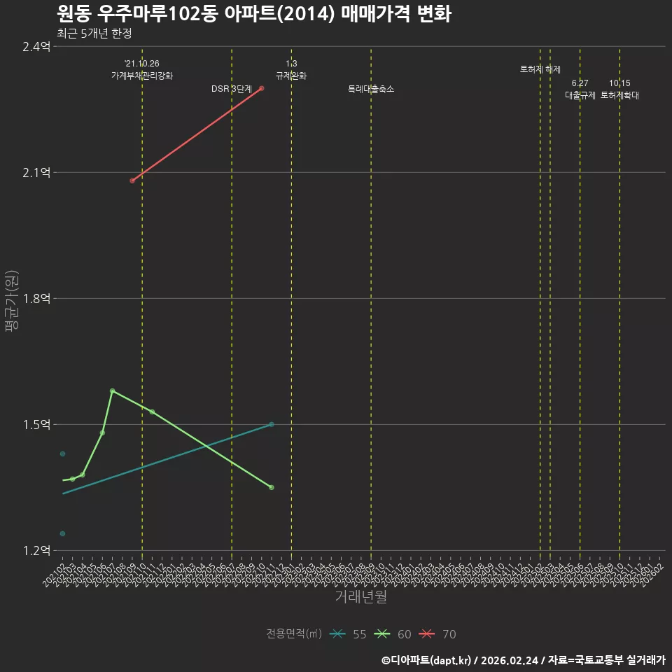 원동 우주마루102동 아파트(2014) 매매가격 변화