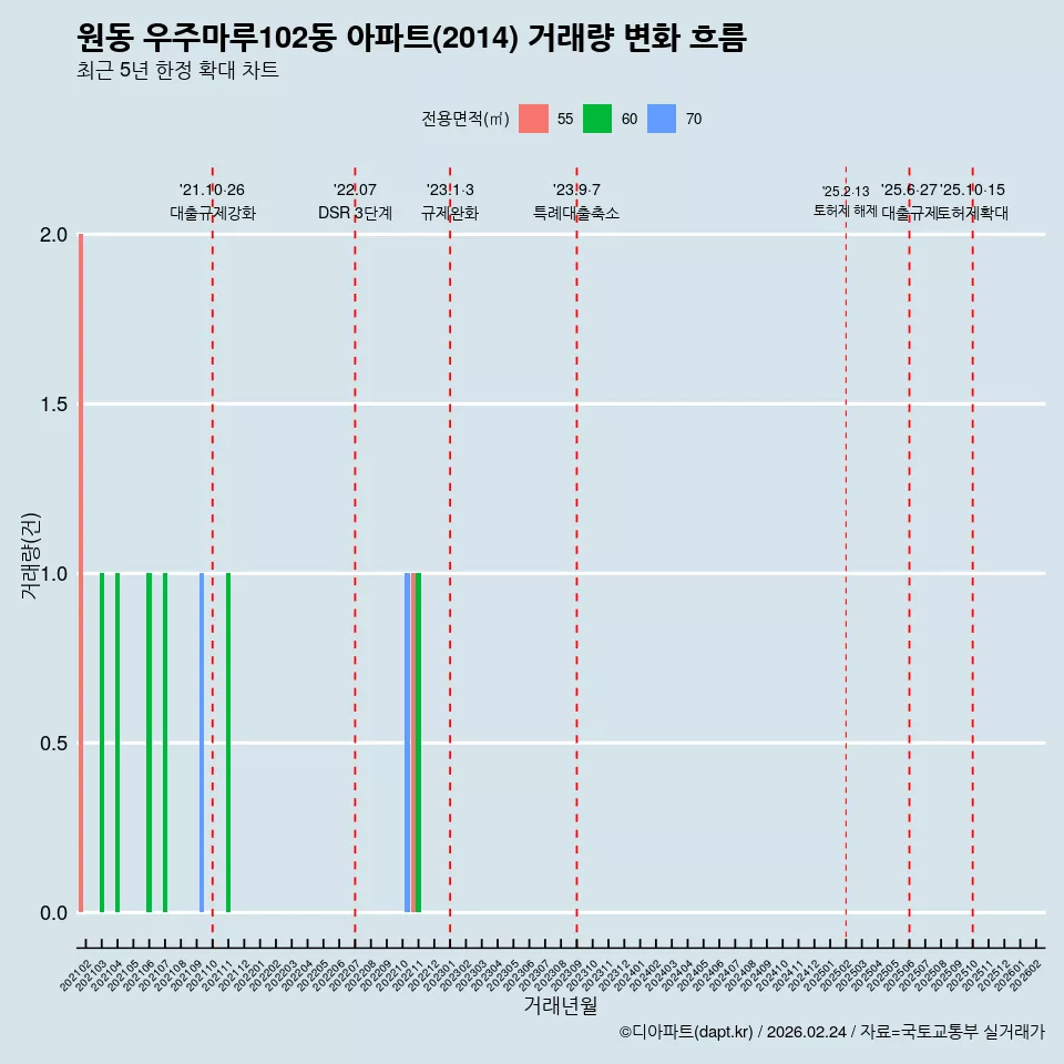 원동 우주마루102동 아파트(2014) 거래량 변화 흐름