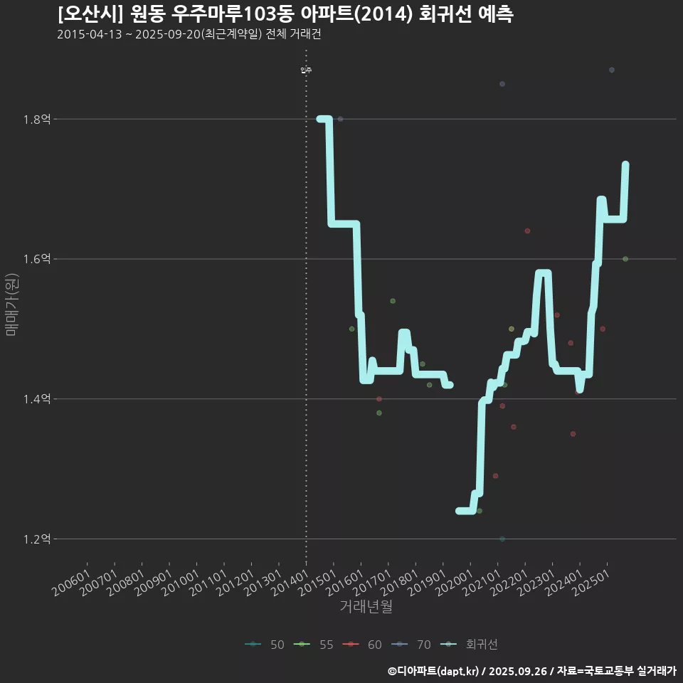 [오산시] 원동 우주마루103동 아파트(2014) 회귀선 예측