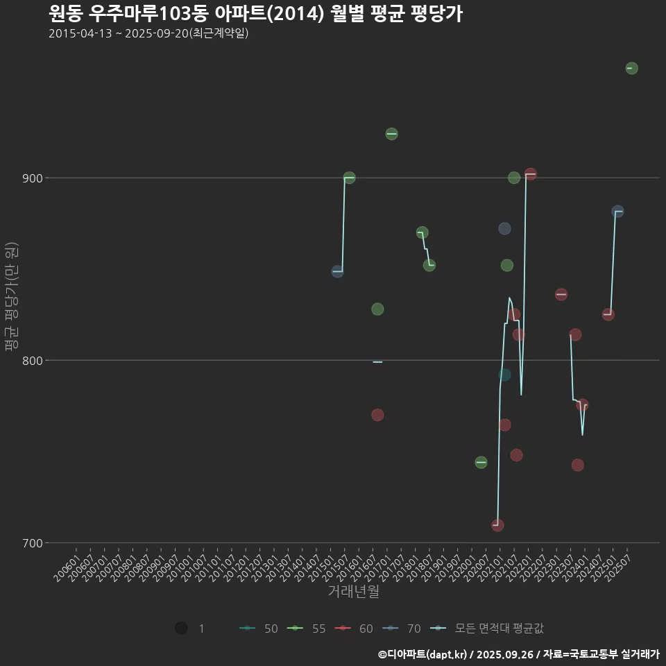 원동 우주마루103동 아파트(2014) 월별 평균 평당가