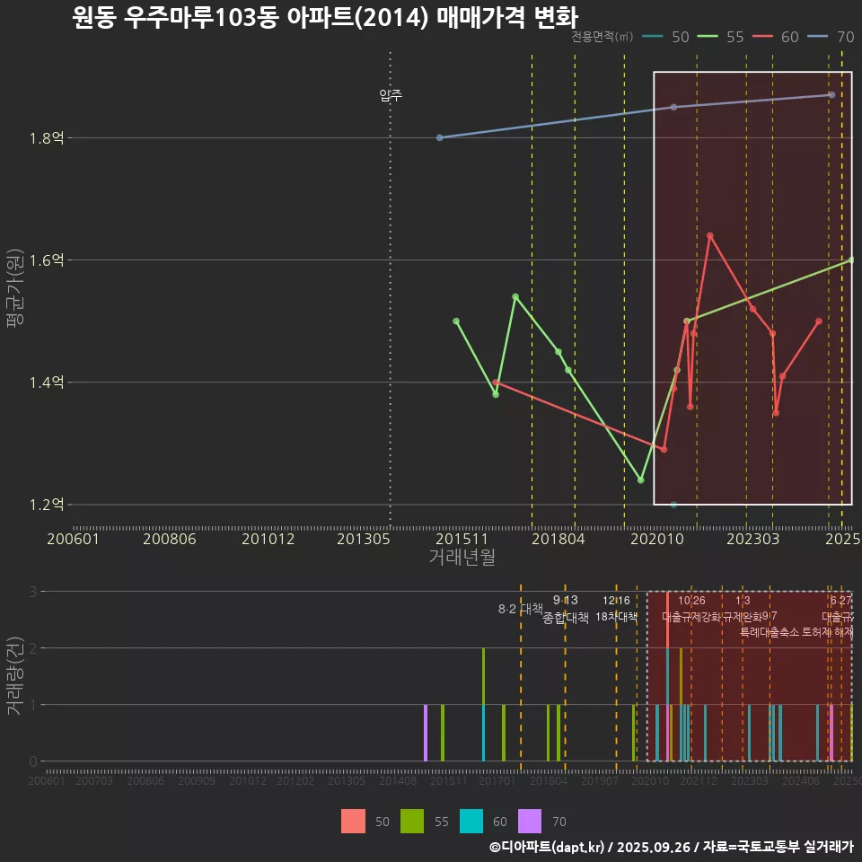 원동 우주마루103동 아파트(2014) 매매가격 변화