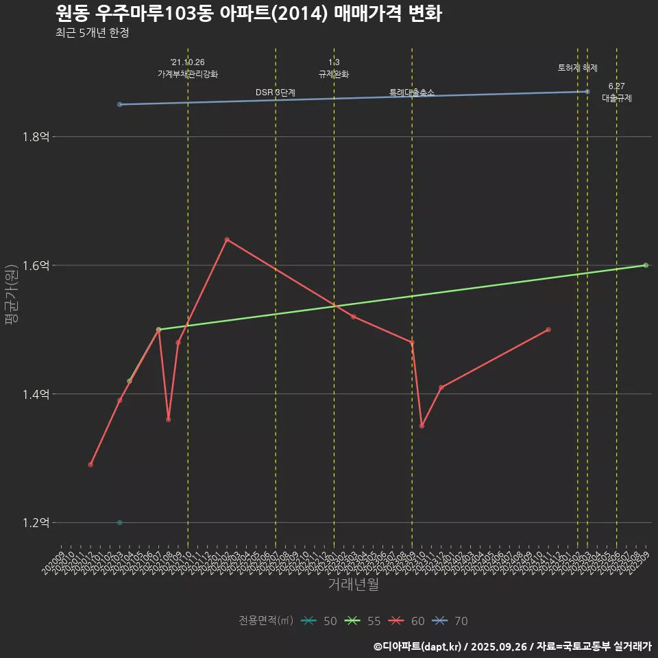 원동 우주마루103동 아파트(2014) 매매가격 변화