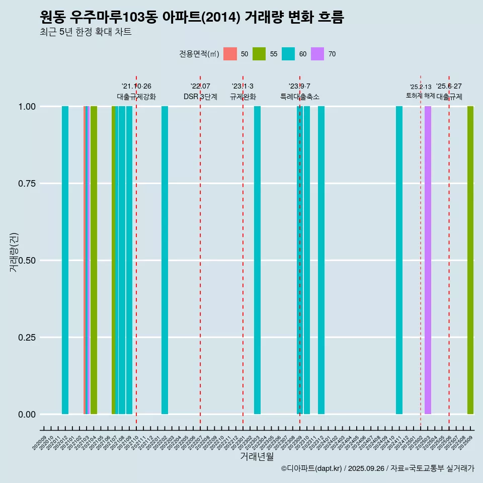원동 우주마루103동 아파트(2014) 거래량 변화 흐름