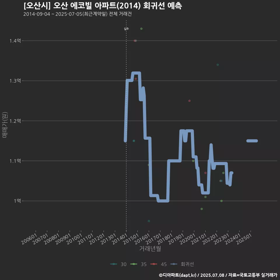 [오산시] 오산 에코빌 아파트(2014) 회귀선 예측