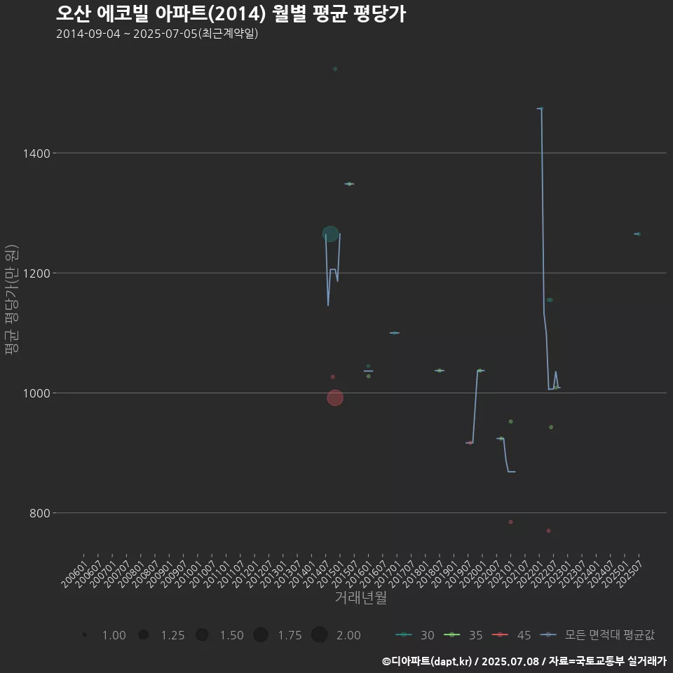 오산 에코빌 아파트(2014) 월별 평균 평당가