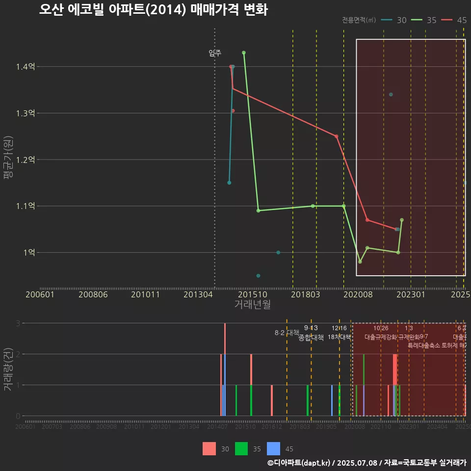 오산 에코빌 아파트(2014) 매매가격 변화