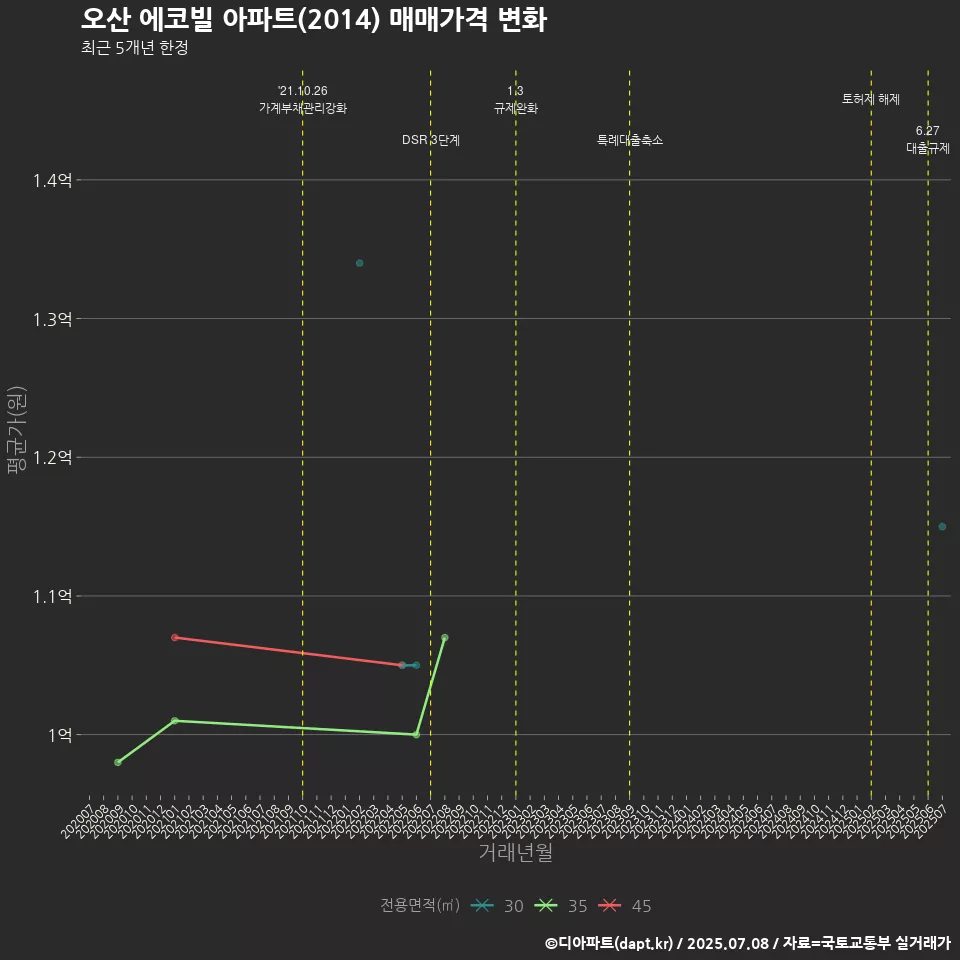 오산 에코빌 아파트(2014) 매매가격 변화