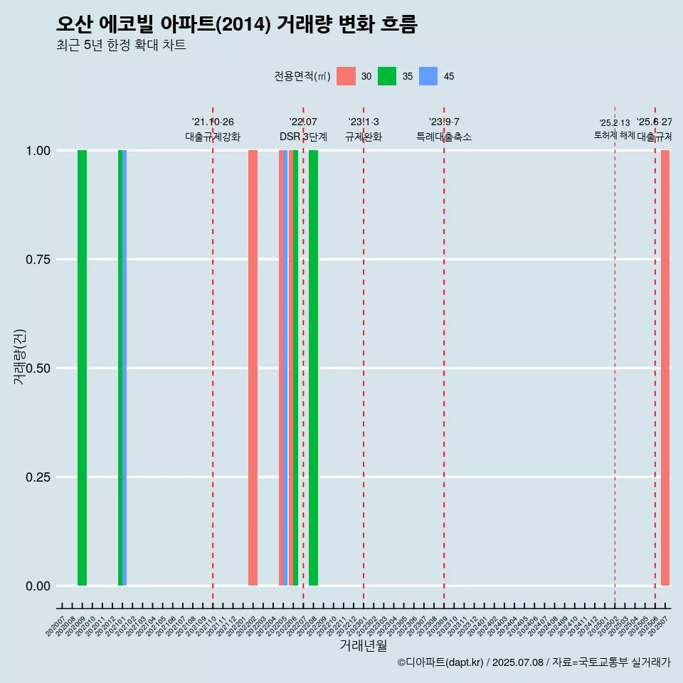 오산 에코빌 아파트(2014) 거래량 변화 흐름