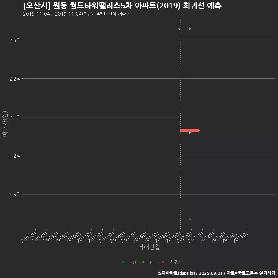[오산시] 원동 월드타워팰리스5차 아파트(2019) 회귀선 예측