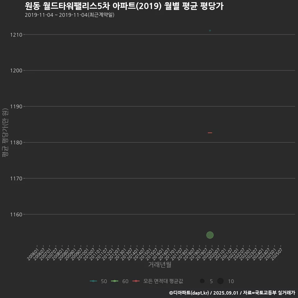 원동 월드타워팰리스5차 아파트(2019) 월별 평균 평당가