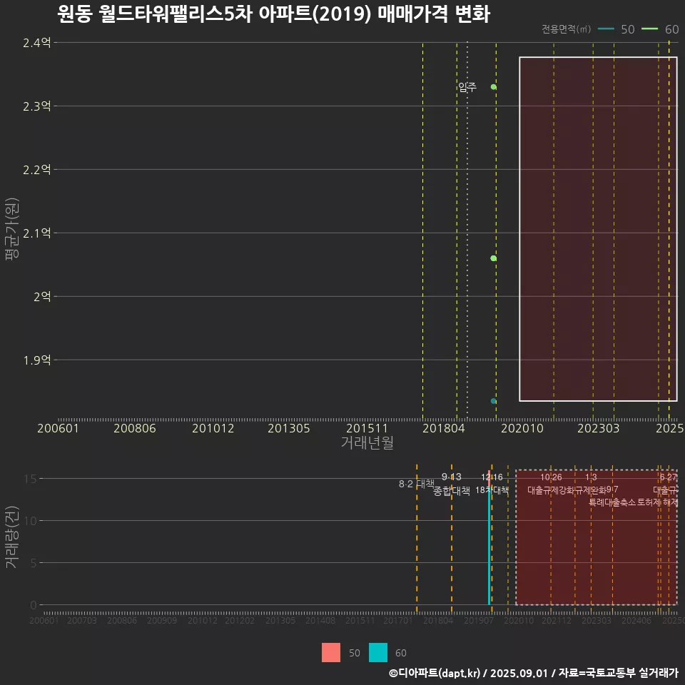 원동 월드타워팰리스5차 아파트(2019) 매매가격 변화