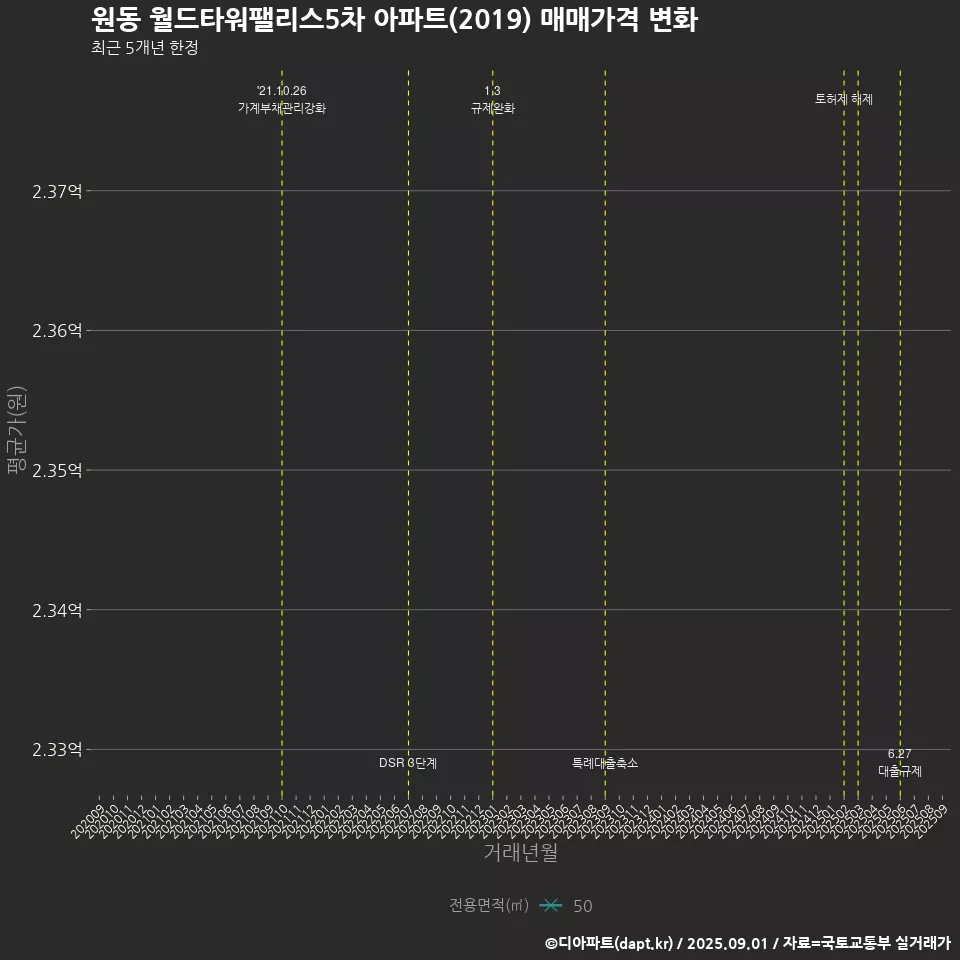 원동 월드타워팰리스5차 아파트(2019) 매매가격 변화