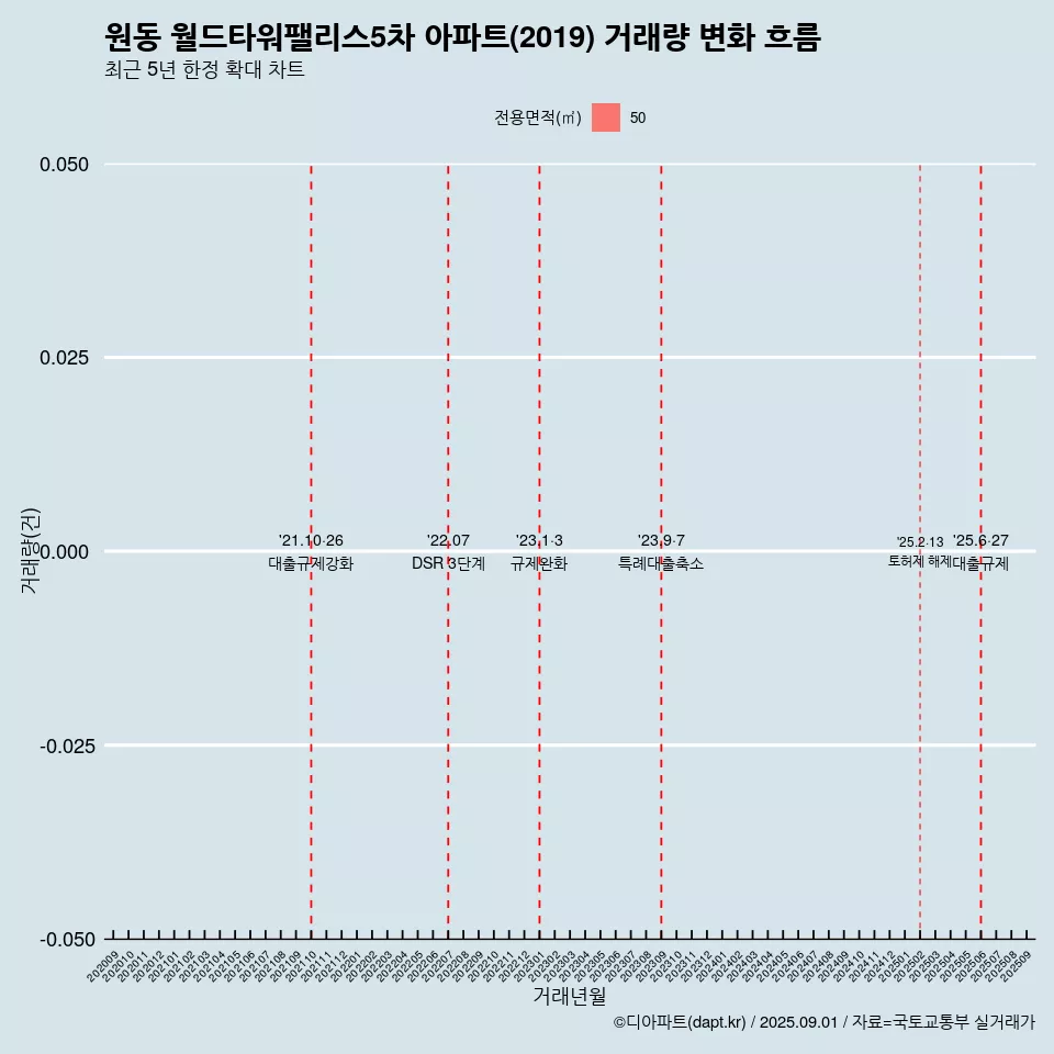 원동 월드타워팰리스5차 아파트(2019) 거래량 변화 흐름