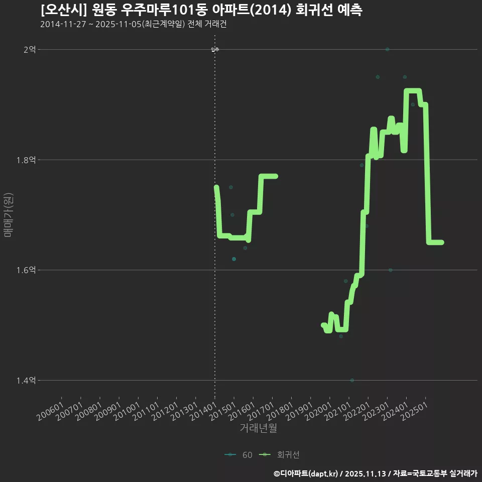 [오산시] 원동 우주마루101동 아파트(2014) 회귀선 예측