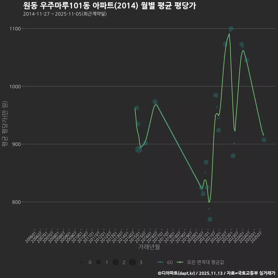 원동 우주마루101동 아파트(2014) 월별 평균 평당가