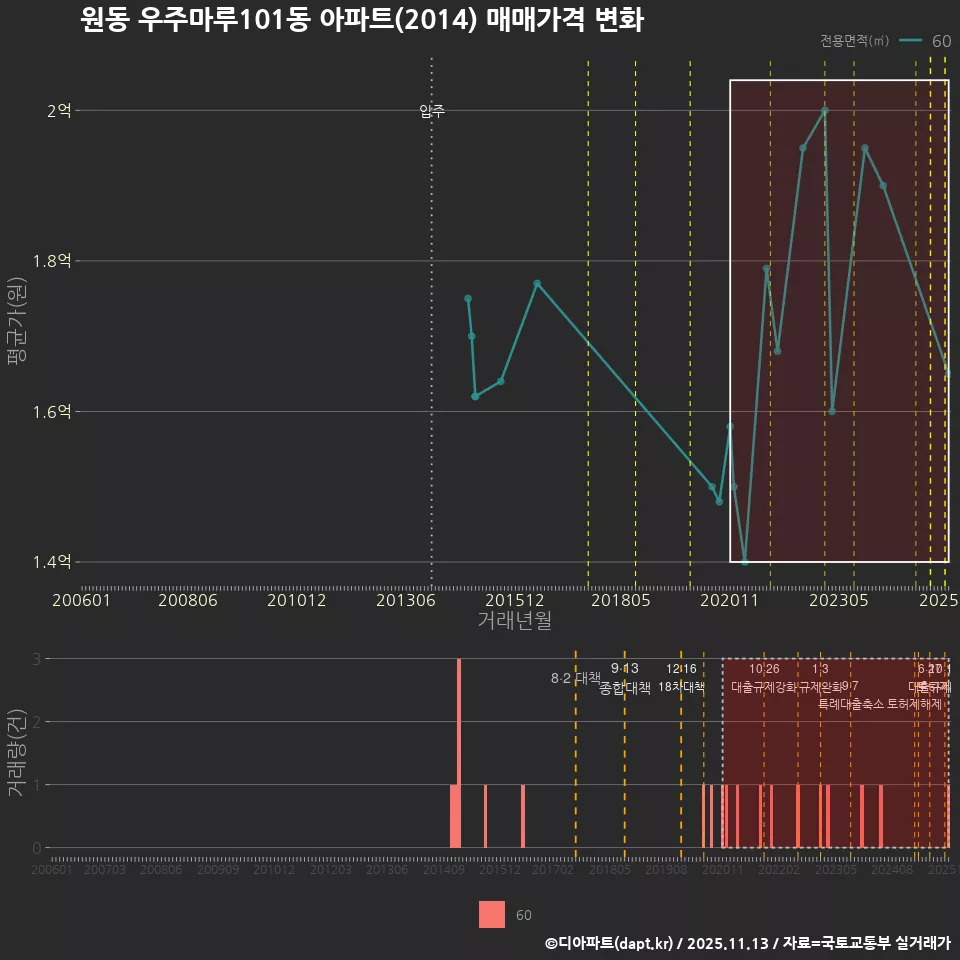 원동 우주마루101동 아파트(2014) 매매가격 변화