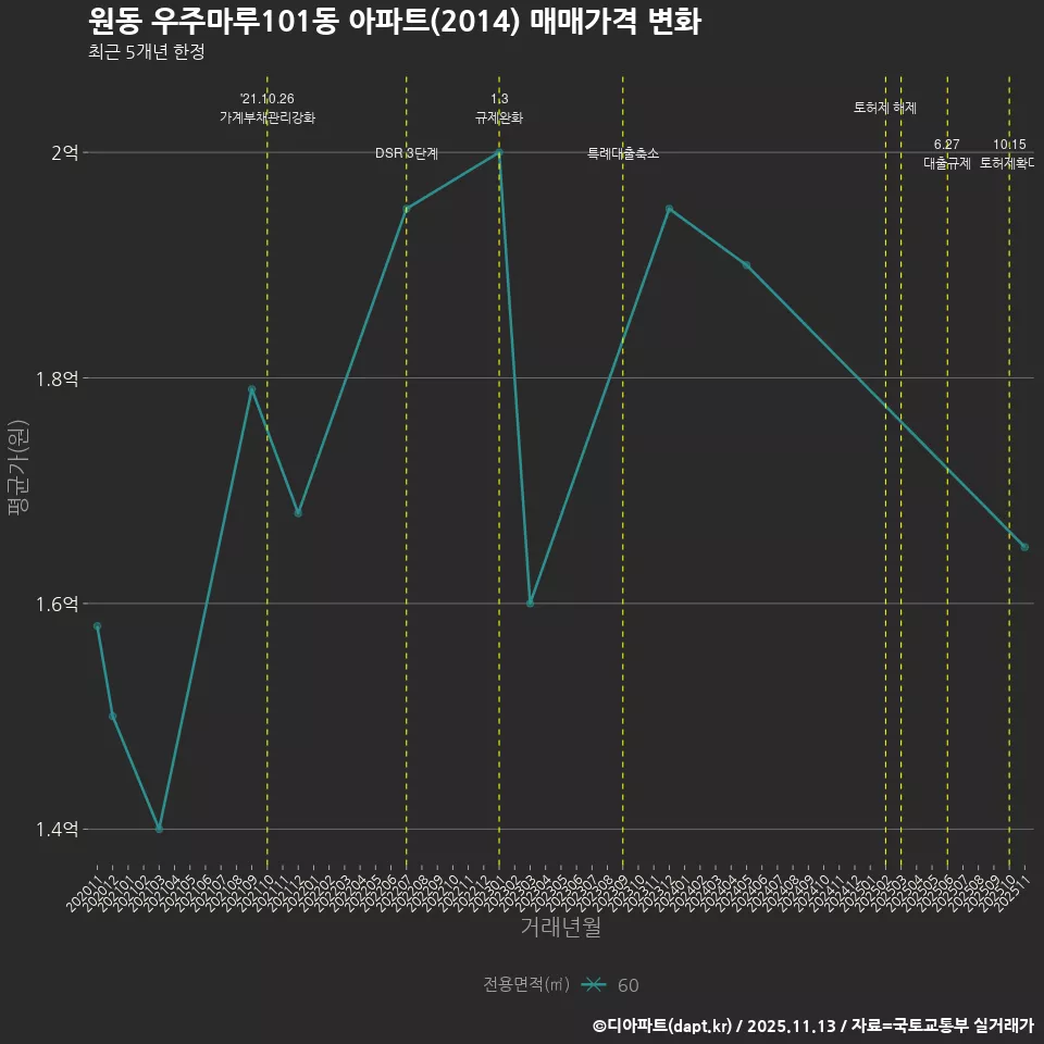 원동 우주마루101동 아파트(2014) 매매가격 변화