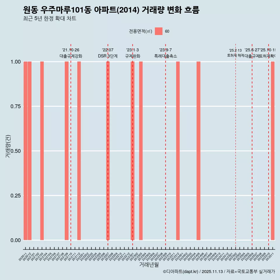원동 우주마루101동 아파트(2014) 거래량 변화 흐름