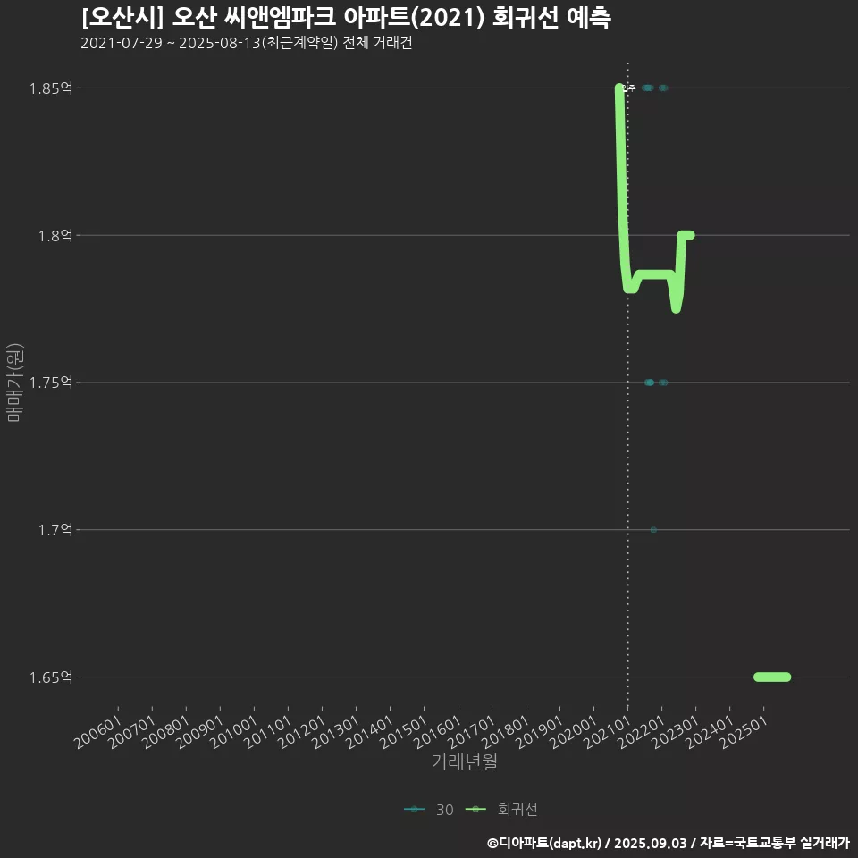 [오산시] 오산 씨앤엠파크 아파트(2021) 회귀선 예측